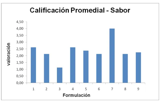 Tabla 9: Análisis de varianza (ANOVA) para la variable sabor 