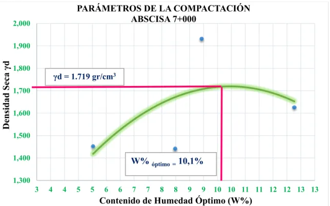 Figura 20. Contenido de humedad óptimo a de la abscisa 7+000 de la subrasante 