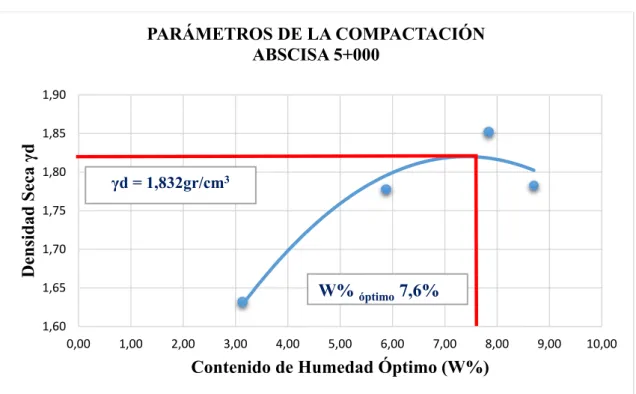 Figura 26. Parámetros de la compactación de la abscisa 5+000 de la base 