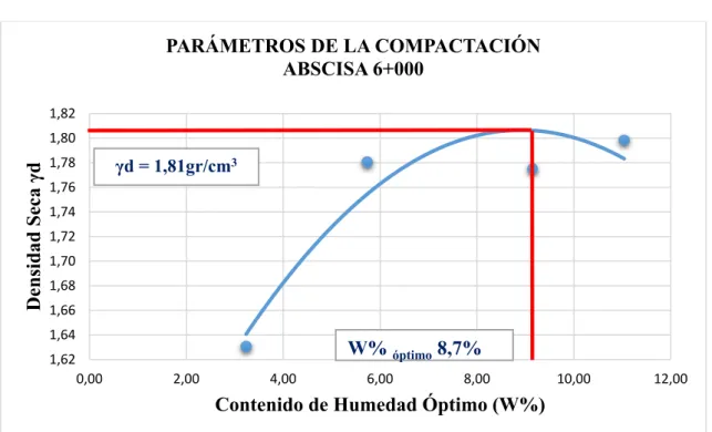 Figura 27. Parámetros de la compactación de la abscisa 6+000 de la base 