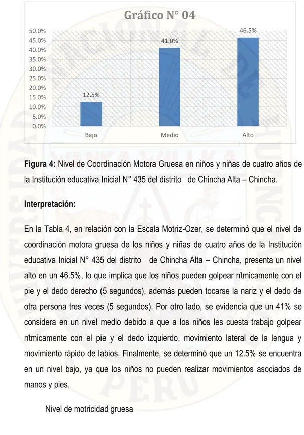 Figura 4: Nivel de Coordinación Motora Gruesa en niños y niñas de cuatro años de  la Institución educativa Inicial N° 435 del distrito   de Chincha Alta – Chincha