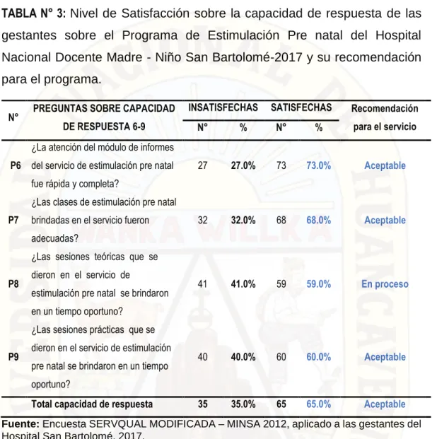 TABLA N° 3: Nivel de Satisfacción sobre la capacidad de respuesta de las  gestantes  sobre  el  Programa  de  Estimulación  Pre  natal  del  Hospital  Nacional Docente Madre - Niño San Bartolomé-2017 y su recomendación  para el programa