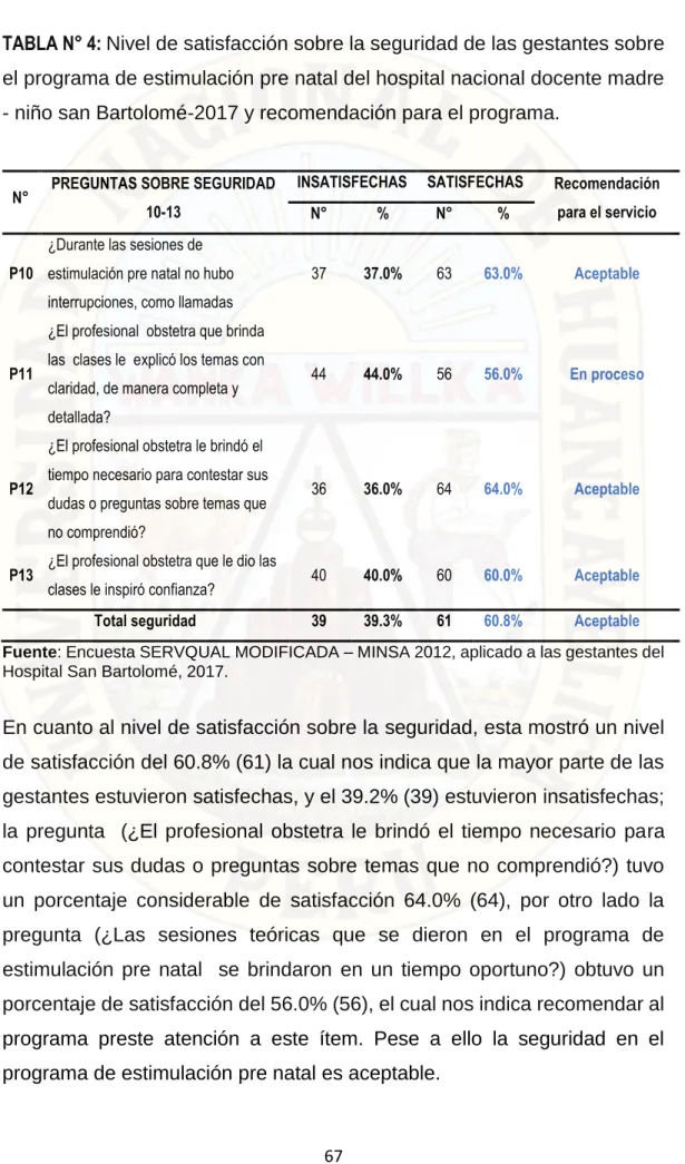 TABLA N° 4: Nivel de satisfacción sobre la seguridad de las gestantes sobre  el programa de estimulación pre natal del hospital nacional docente madre  - niño san Bartolomé-2017 y recomendación para el programa