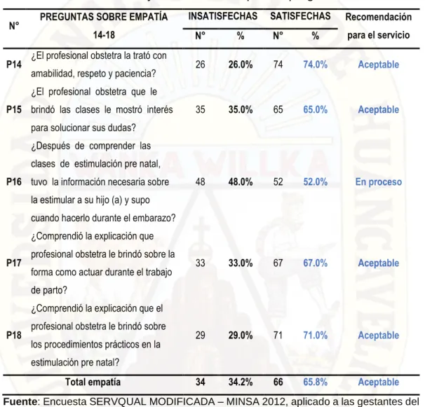 TABLA N° 5: Nivel de satisfacción sobre la empatía de las gestantes sobre el  programa de estimulación pre natal del hospital nacional docente madre  -  niño san Bartolomé-2017 y recomendación para el programa