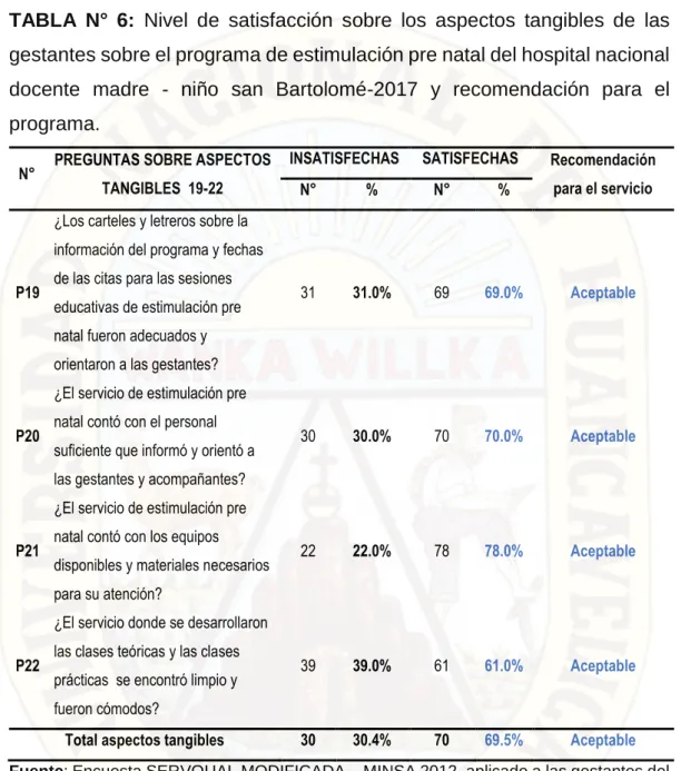 TABLA  N°  6:  Nivel  de  satisfacción  sobre  los  aspectos  tangibles  de  las  gestantes sobre el programa de estimulación pre natal del hospital nacional  docente  madre  -  niño  san  Bartolomé-2017  y  recomendación  para  el  programa