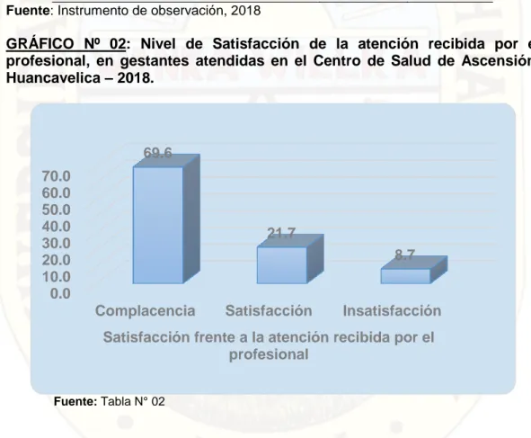 TABLA  Nº  02:  Nivel  de  Satisfacción  de  la  atención  recibida  por  el  profesional,  durante  la  atención  prenatal  en  gestantes  atendidas  en  el  Centro de Salud de Ascensión, Huancavelica – 2018