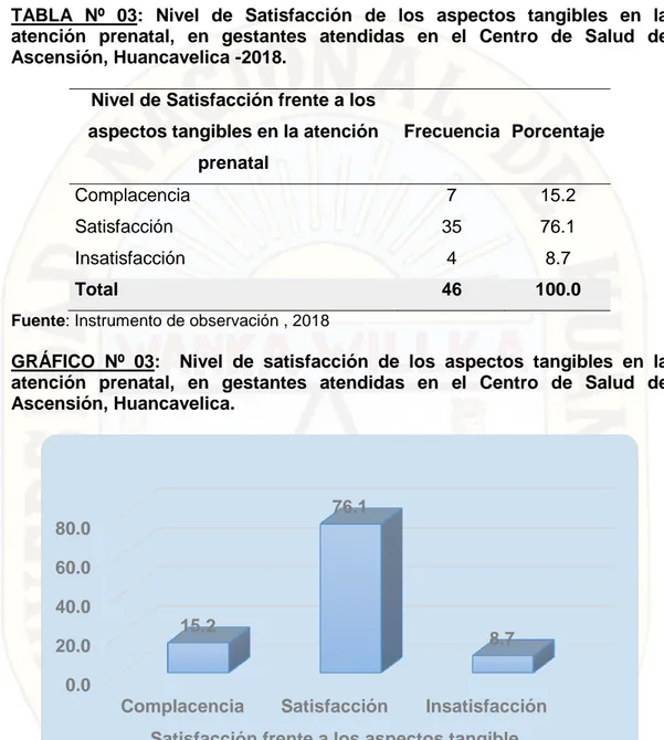TABLA  Nº  03:  Nivel  de  Satisfacción  de  los  aspectos  tangibles  en  la  atención  prenatal,  en  gestantes  atendidas  en  el  Centro  de  Salud  de  Ascensión, Huancavelica -2018