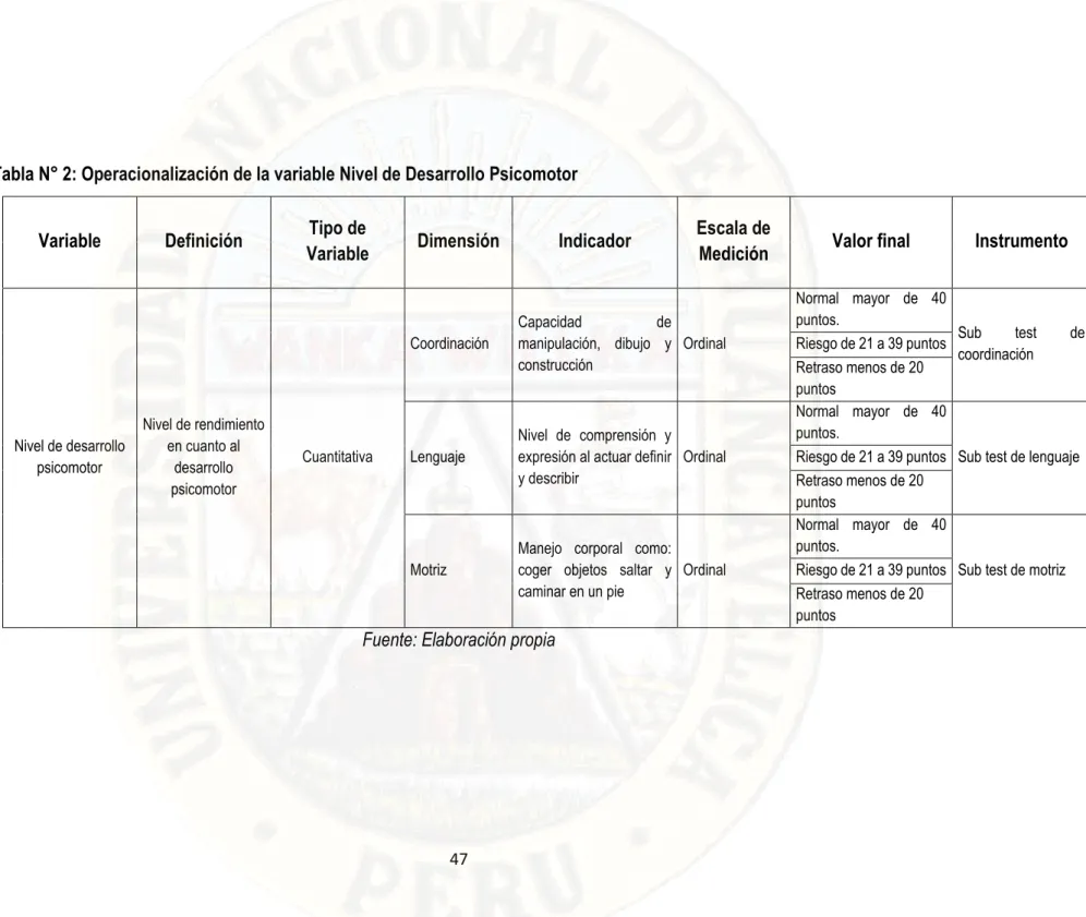 Tabla N° 2: Operacionalización de la variable Nivel de Desarrollo Psicomotor 