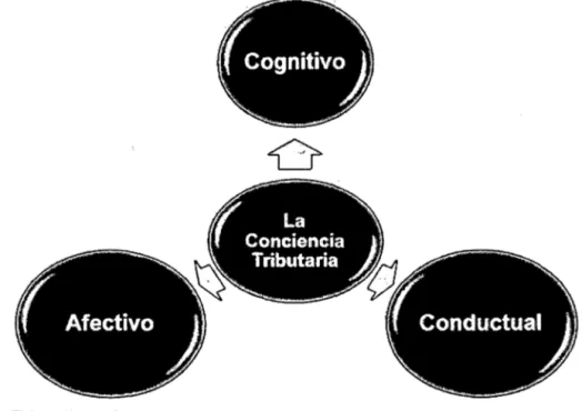 GRÁFICO 1.  Estructura lógica de la  variable  &#34;CONCIENCIA  TRIBUTARIA&#34; 
