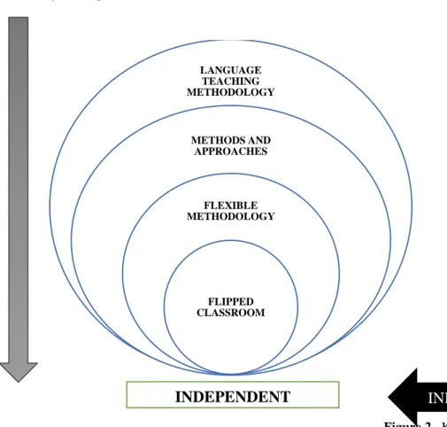 Figure 2.  Key Categories  Author:  Telenchana, S. (2018) LANGUAGE TEACHING METHODOLOGYMETHODS AND APPROACHESFLEXIBLE METHODOLOGYFLIPPED CLASSROOM ENGLISH  LANGUAGE LINGUISTIC SKILLS PRODUCTIVE SKILLSSPEAKING SKILLINDEPENDENT VARIABLE  DEPENDENT VARIABLE I