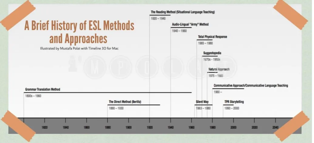 Figure 3 Methods to teach English through history  Scullion, M. (2017)
