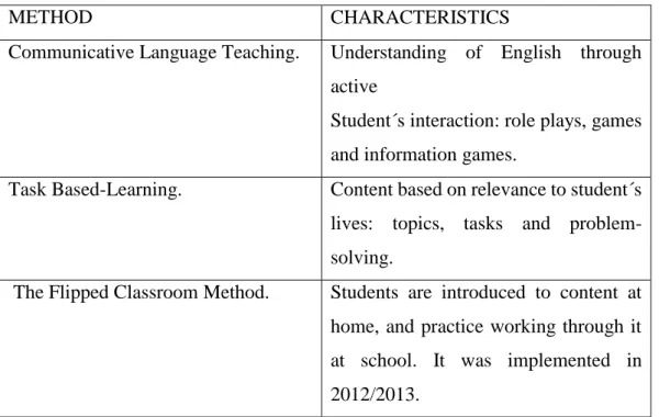 Table 1.  A technological and interactive class to learn English 