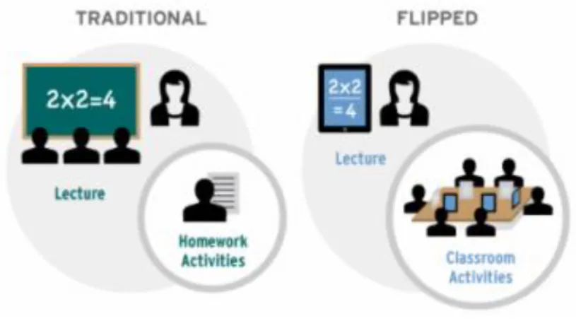 Figure 4 Flipped Classroom