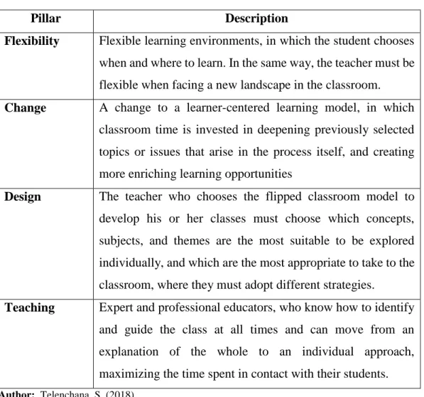 Table 3. Pillars of the Flipped Classroom