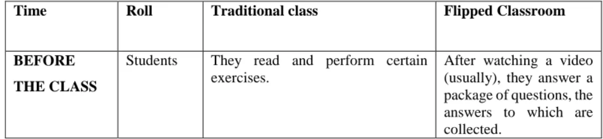 Table 4. Teacher and students’ roles in Flipped Class 