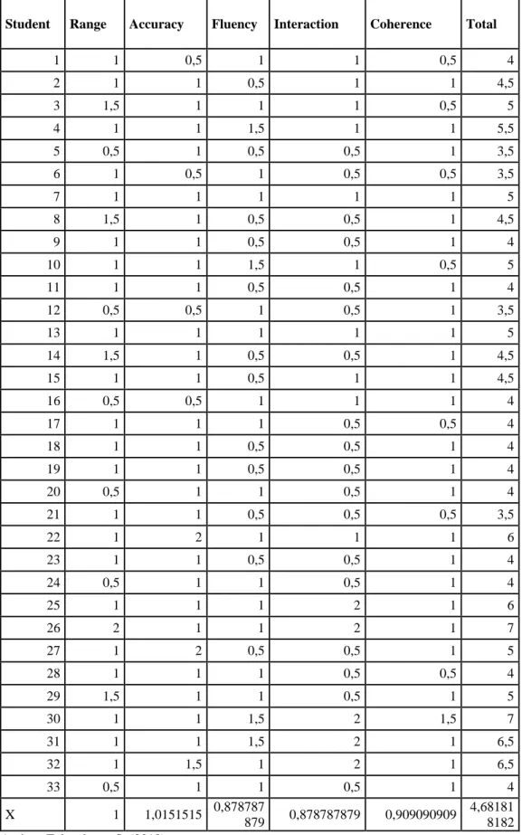 Table 5. Pre-test control group