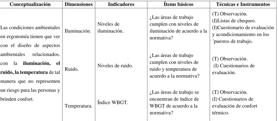 Tabla N° 3 Operacionalización de la variable independiente condiciones ambientales 