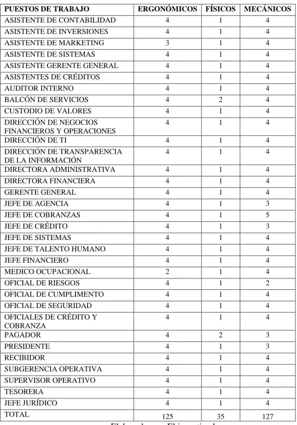 Tabla N° 8 Resumen de riesgos de la Empresa 