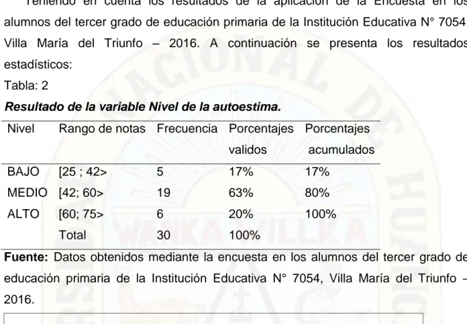 Figura  1.  Niveles  en porcentajes  de  la  autoestima  en  los  alumnos  del  tercer  grado  de educación primaria de la Institución Educativa N° 7054, Villa María del Triunfo  –  2016