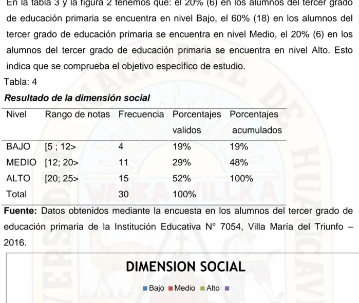 Figura  3.  Niveles  en  porcentajes  en  la  dimensión  social  en  los  alumnos  del  tercer  grado  de  educación  primaria  de  la  Institución  Educativa  N°  7054,  Villa  María  del  Triunfo – 2016