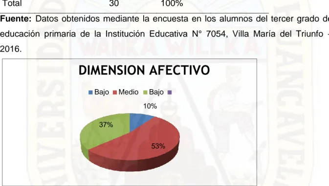 Figura  4. Niveles en porcentajes en la dimensión afectiva en los alumnos del tercer  grado  de  educación  primaria  de  la  Institución  Educativa  N°  7054,  Villa  María  del  Triunfo – 2016