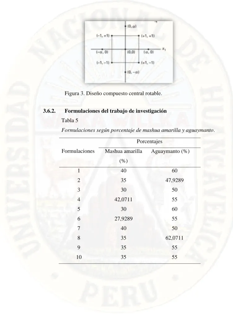 Figura 3. Diseño compuesto central rotable. 
