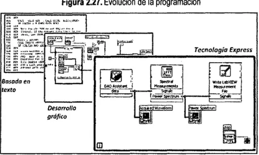 Figura 2.27. Evolución de la programación  Basada en  texto  Desarrollo  gr6fico  Tecnología Express  m 