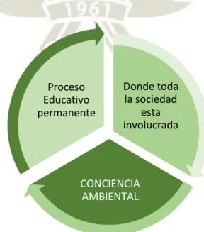 Gráfico N°02 Proceso Educativo; Fuente: Elaboracion Propia  Donde toda la sociedad esta involucradaCONCIENCIA AMBIENTALProceso Educativo permanente