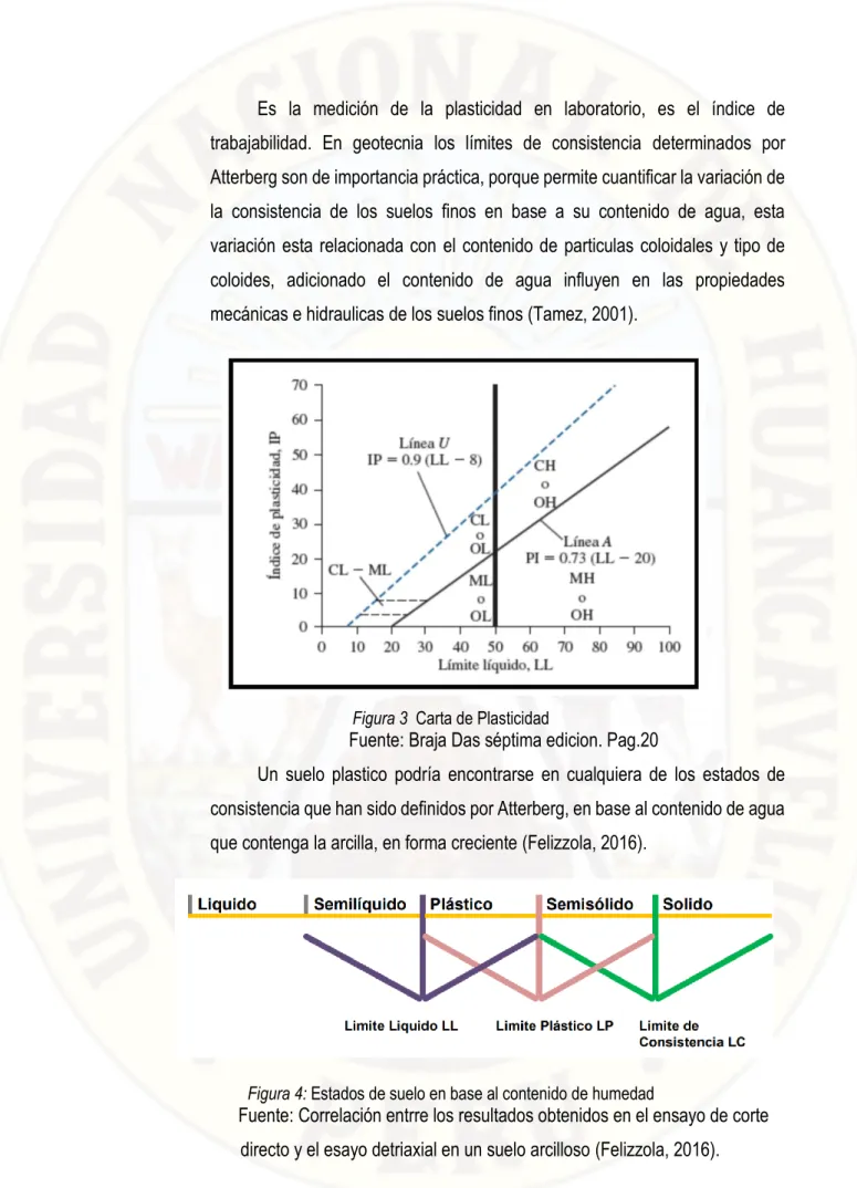 Figura 4: Estados de suelo en base al contenido de humedad 