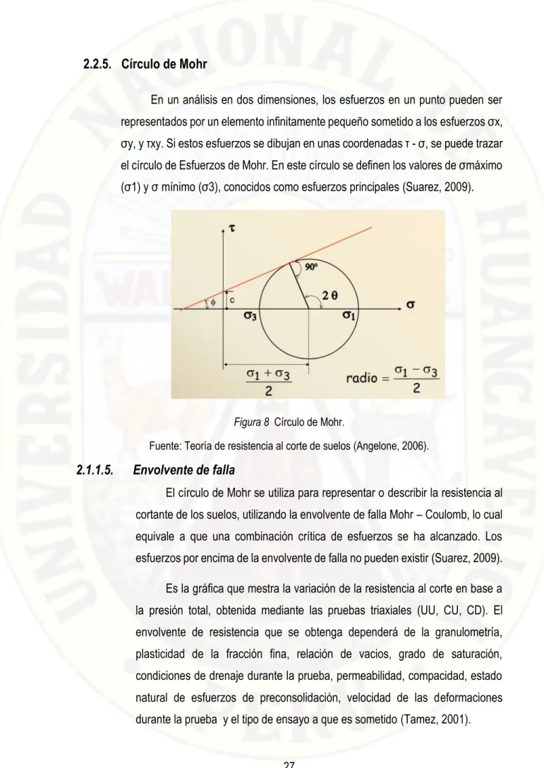 Figura 8  Círculo de Mohr. 