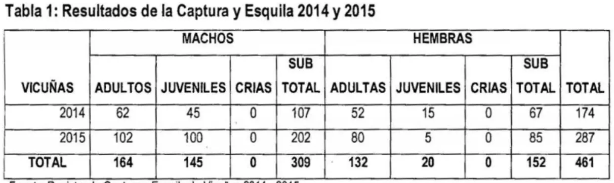 Tabla 1: Resultados de la Captura y Esquila 2014 y 2015 