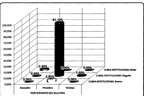 FIGURA N° 01.  Percepción del clima institucional y participantes del bullying en  la Institución Educativa Ramón Castilla Marquesado, Huancavelica - 2014 