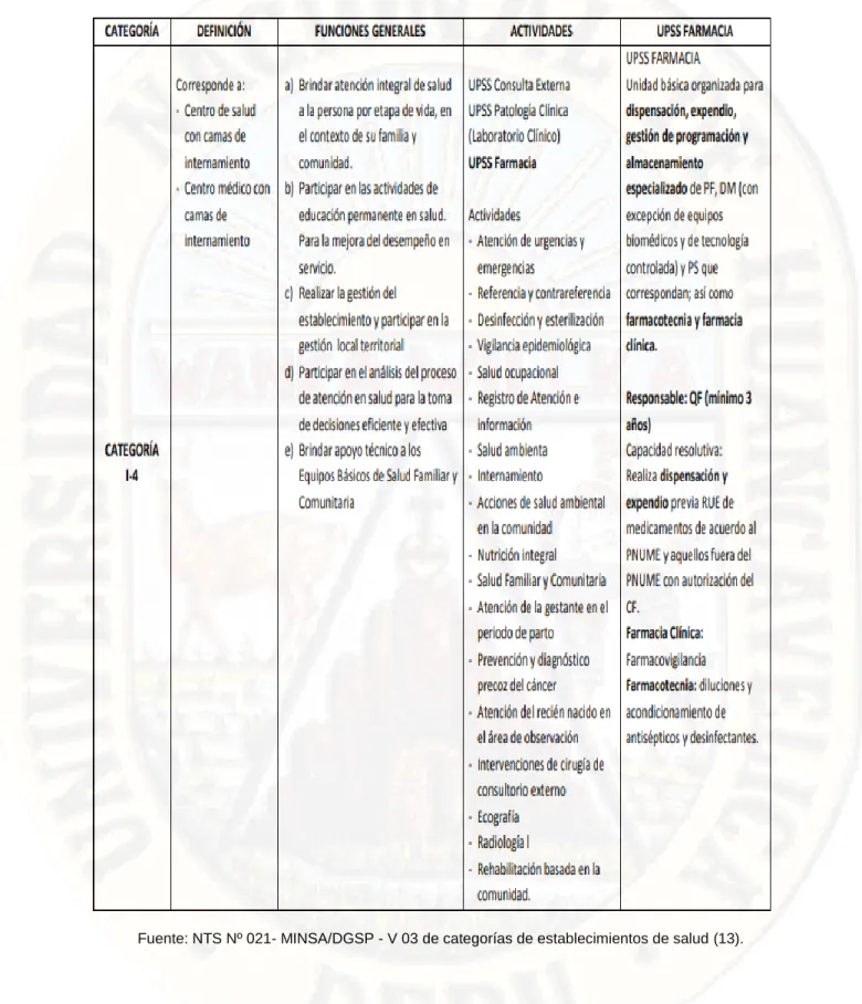 Tabla 1. De las funciones del establecimiento de salud con categoría 1 – 4 