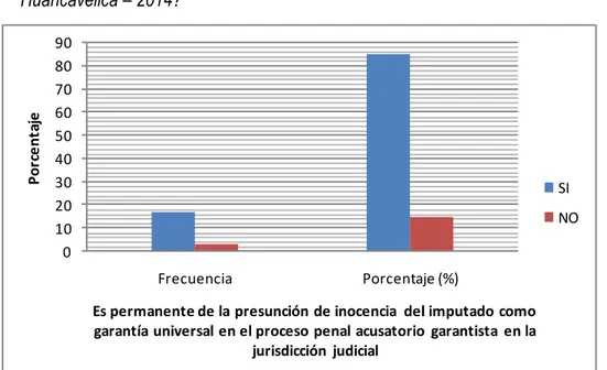 Gráfico 2. Resultados. Es permanente la presunción de inocencia del imputado como  garantía universal en el proceso penal acusatorio garantista en la jurisdicción judicial  Huancavelica – 2014? 