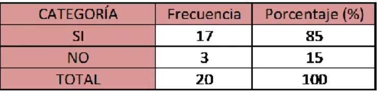 Gráfico 6. Resultados: Es permanente el principio de la presunción de inocencia del  imputado  en  el  proceso  penal  como  regla  de  juicio  en  la  jurisdicción  judicial  Huancavelica – 2014