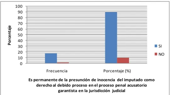 Gráfico 7.  Resultados.  Es  permanente  el  principio  de  la  presunción  de  inocencia del imputado en el proceso penal como derecho al debido proceso en la  jurisdicción judicial Huancavelica – 2014