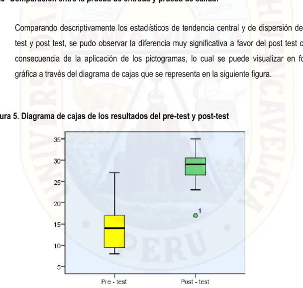 Figura 5. Diagrama de cajas de los resultados del pre-test y post-test 