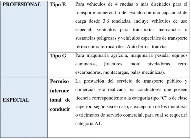 Tabla 2 Clasificación de la Licencia de Conducir  