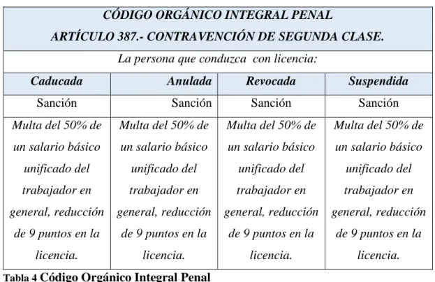 Tabla 4  Código Orgánico Integral Penal