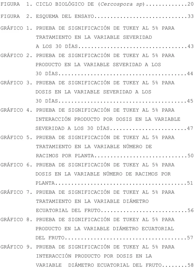 GRÁFICO 4. PRUEBA DE SIGNIFICACIÓN DE TUKEY AL 5% PARA  INTERACCIÓN PRODUCTO POR DOSIS EN LA VARIABLE  SEVERIDAD A LOS 30 DÍAS........................47  GRÁFICO 5