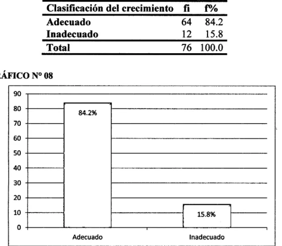 TABLA N° 08:  CRECIMIENTO DE LOS NIÑOS MENORES DE 6 MESES  DEL CENTRO DE SALUD DE SANTA ANA-HUANCA VELICA 2014 