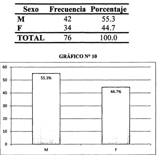 TABLA N° 10. CATEGORIZACIÓN POR SEXO DE LOS NIÑOS  MENORES DE 6 MESES DEL CENTRO DE SALUD DE SANTA 