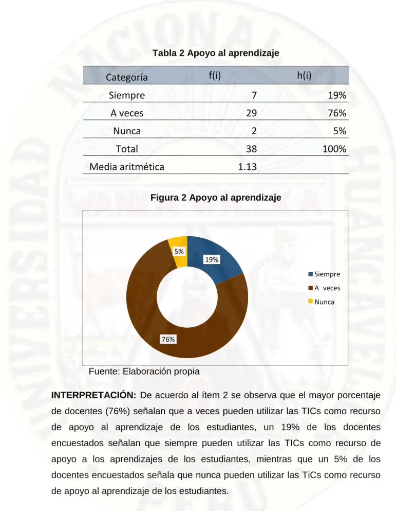 Tabla 2 Apoyo al aprendizaje 