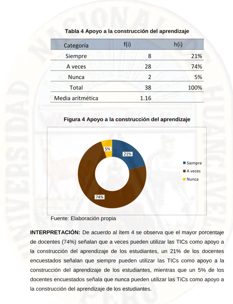 Tabla 4 Apoyo a la construcción del aprendizaje 