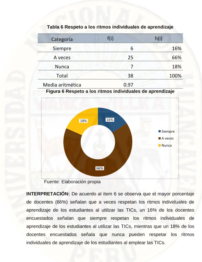 Tabla 6 Respeto a los ritmos individuales de aprendizaje 
