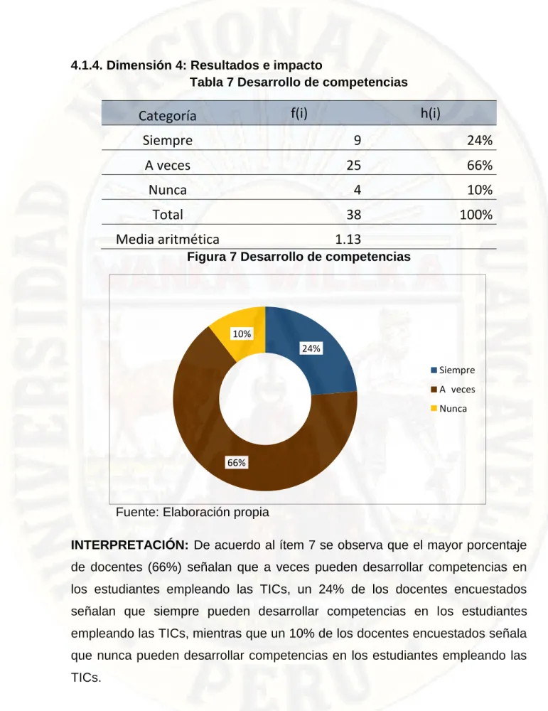 Tabla 7 Desarrollo de competencias 