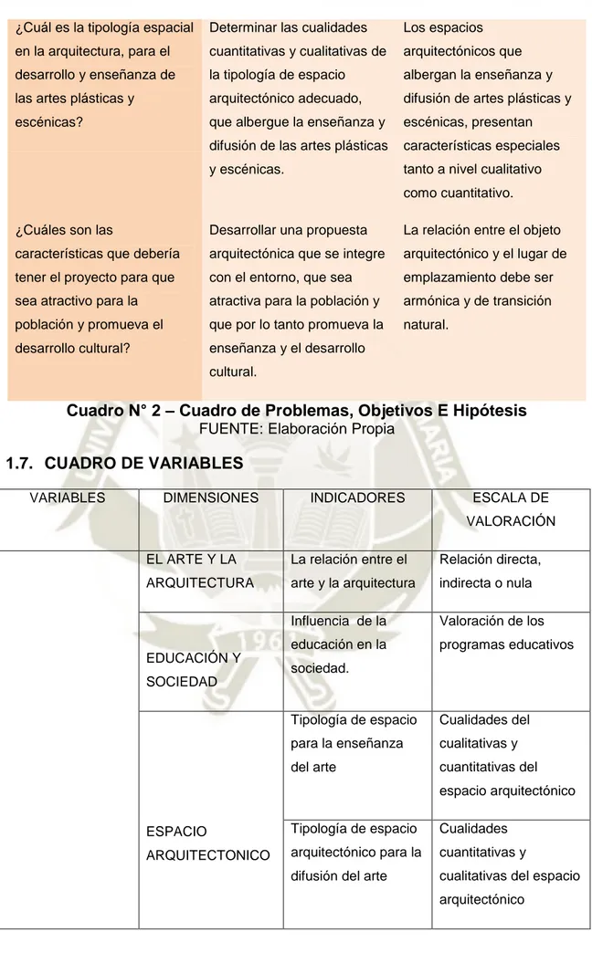 Cuadro N° 2 – Cuadro de Problemas, Objetivos E Hipótesis  FUENTE: Elaboración Propia 