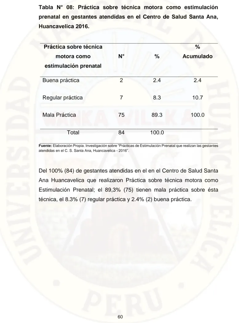 Tabla  N°  08:  Práctica  sobre  técnica  motora  como  estimulación  prenatal  en  gestantes  atendidas  en  el  Centro  de  Salud  Santa  Ana,  Huancavelica 2016