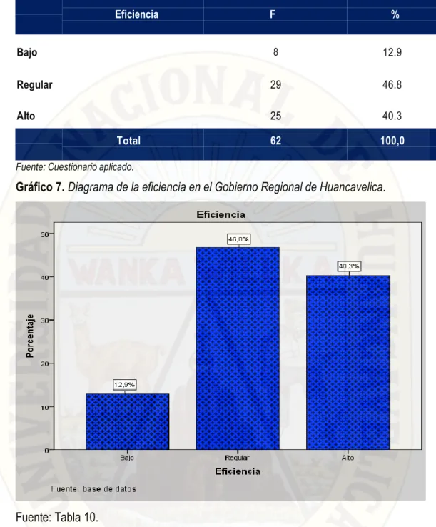 Gráfico 7. Diagrama de la eficiencia en el Gobierno Regional de Huancavelica. 