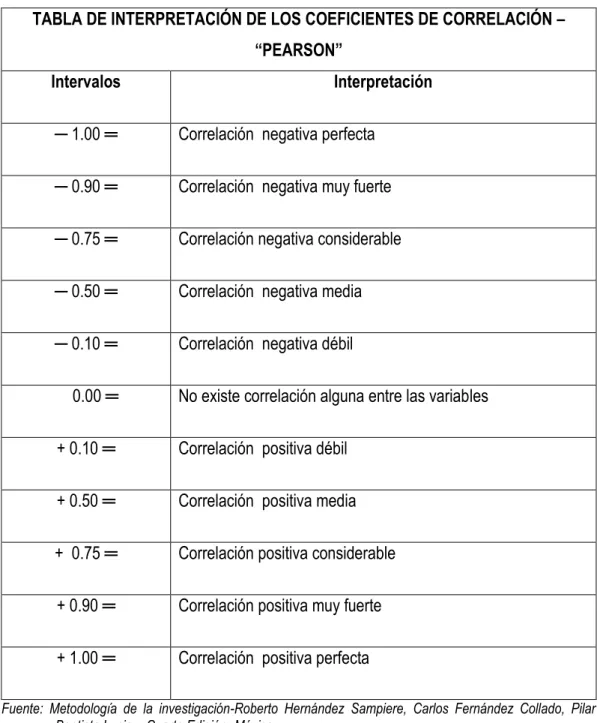 TABLA DE INTERPRETACIÓN DE LOS COEFICIENTES DE CORRELACIÓN – 